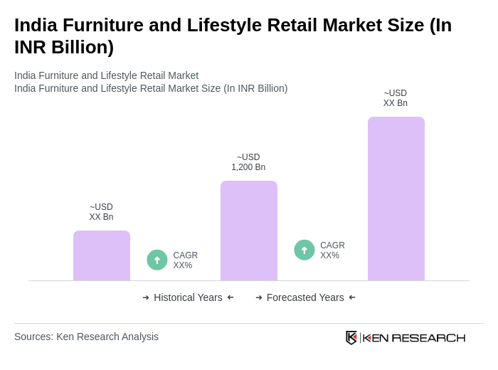 India Furniture and Lifestyle Retail Market Size